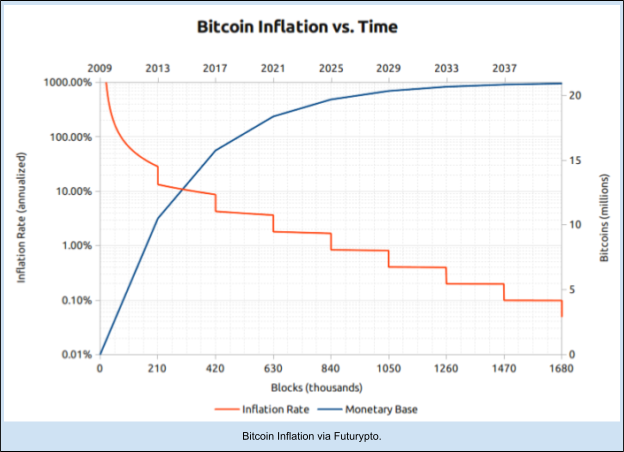 Bitcoin supply schedule