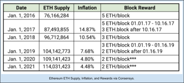 Ethereum block rewards