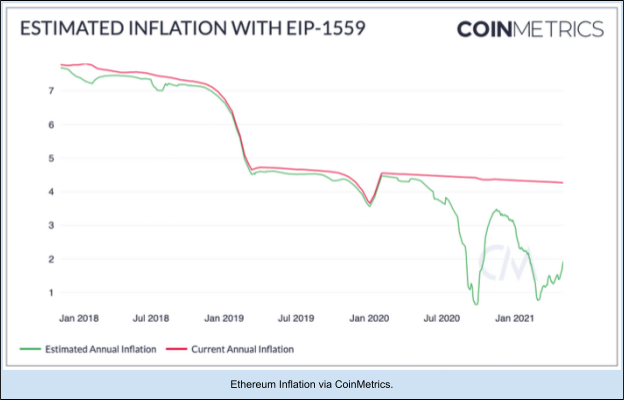 Ethereum net issuance
