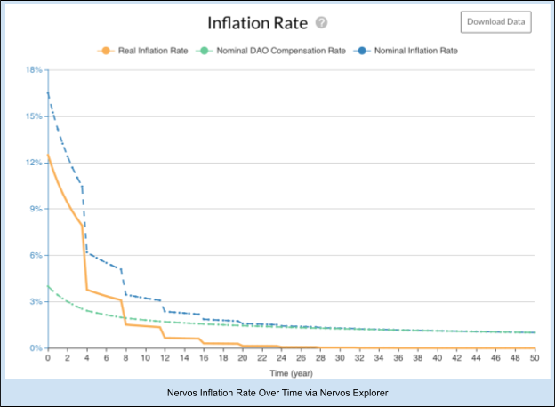 Nervos issuance model